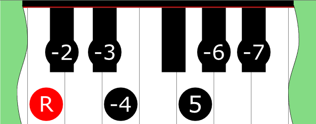 Diagram of Phrygian ♭4 scale on Piano Keyboard